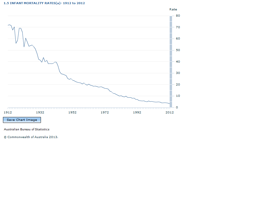 Graph Image for 1.5 INFANT MORTALITY RATES(a)- 1912 to 2012